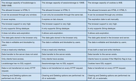 Localstorage Vs Sessionstorage Vs Cookies Coding Ninjas