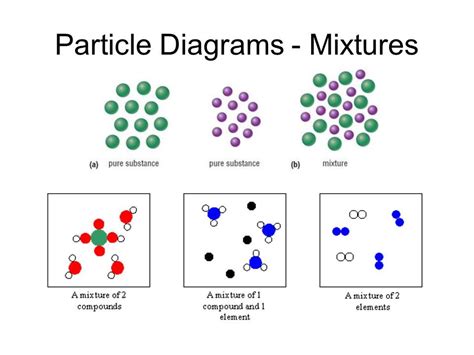 Pure Substance Diagram Unit 3 Pure Substances And Mixtures