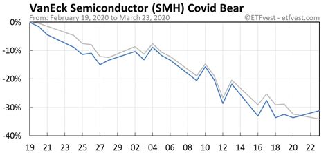 Smh Stock Price Today Plus 21 Insightful Charts • Etfvest