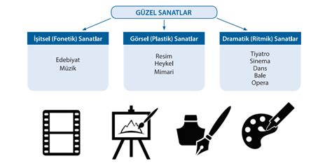 Edebiyatın Güzel Sanatlarla İlişkisi DiyarıEdebiyat