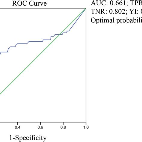 Roc Curve Of D Dimer From The Last Test In Predicting Hospital