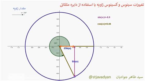 تغییرات سینوس و کسینوس زاویه با استفاده از دایره مثلثاتی