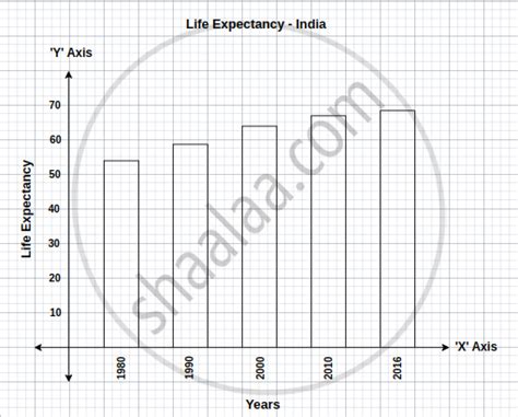 With The Help Of Given Statistical Data Prepare A Simple Bar Graph And