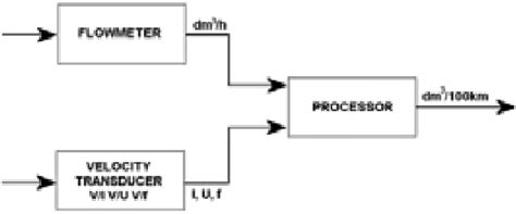 Fuel Consumption Signal Processing Download Scientific Diagram