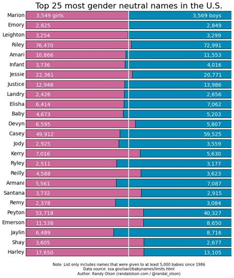 Top 25 Most Gender Neutral Names In The U S Gender Neutral Names