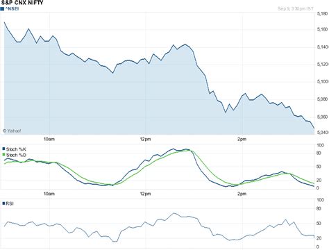 OLD NSE BSE INTRADAY CHARTS ARCHIVES: Nifty sensex intraday chart using ...