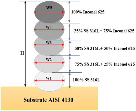 Metals Free Full Text Functionally Graded Additive Manufacturing Of