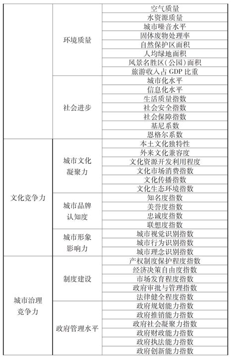 城市竞争力的测度与指标体系挂云帆