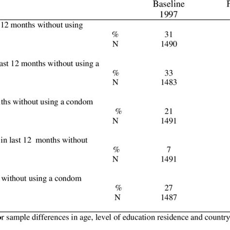 Trends In Msms Risky Sexual Activity Adjusted Percentages