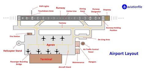 Airport Apron Design What It Is And Why It Matters Aviationfile