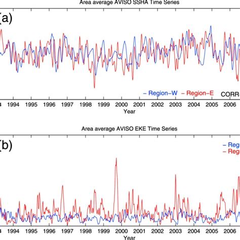 A Ssha And B Eddy Kinetic Energy Eke Time Series At Two Locations