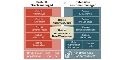 Fusion Analytics Data Enrichment Oracle