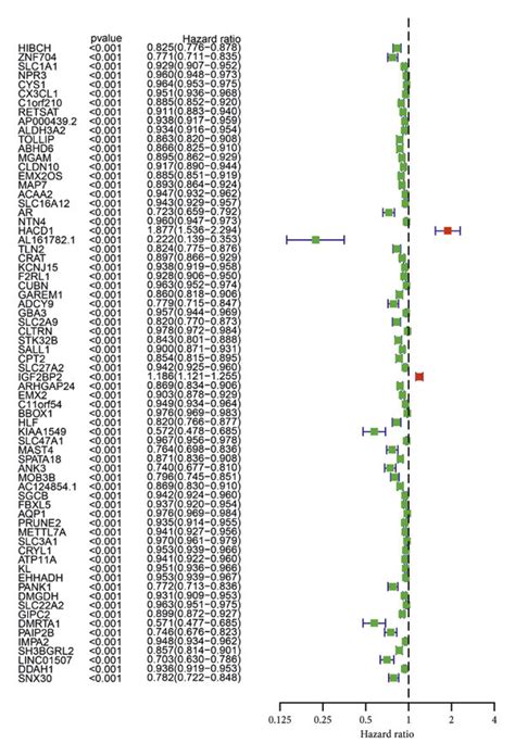 A The Univariate Cox Regression Analysis Based On The Overall