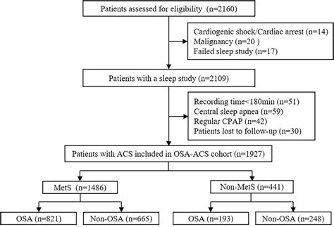 Comorbid Obstructive Sleep Apnea Is Associated With Adverse