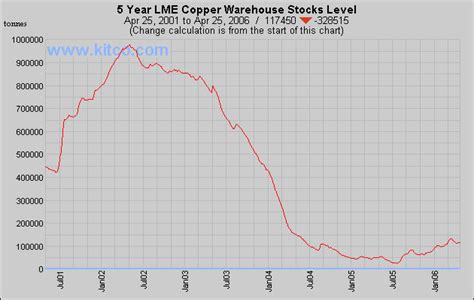 Commodities Charts: Copper Futures , Comex : HG