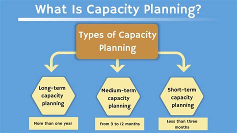 What Is Capacity Planning Example Types Best Practices Learn In