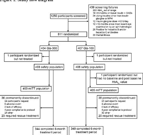 Pdf New Insulin Glargine Units Ml Versus Glargine Units Ml In