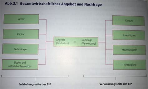 3 Grundlagen der Makroökonomie Karteikarten Quizlet