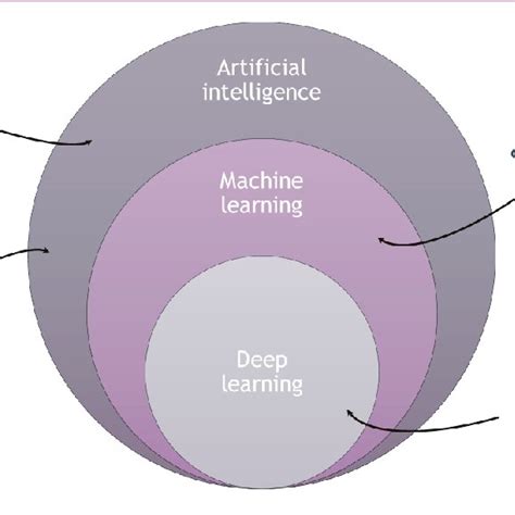 Deep Learning In Relation To Machine Learning And Artificial Intelligence Download Scientific