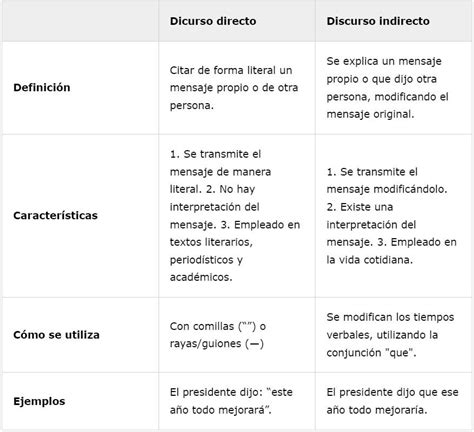 Discurso directo e indirecto qué son diferencias ejemplos