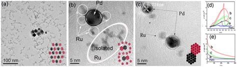 Full Article Recent Progress In The Structure Control Of Pdru