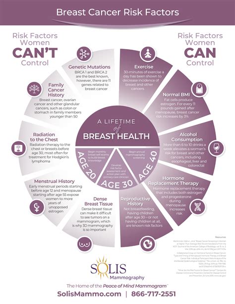 Risk Factors For Breast Cancer Womens Wellness