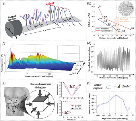 Enhancing Ultrasound Power Transfer Efficiency Acoustics And Future