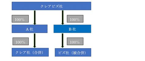 No43【無対価合併とは】適格要件を満たす場合親子合併・子会社同士・兄弟会社の合併は？非適格となる「無対価合併」の具体例