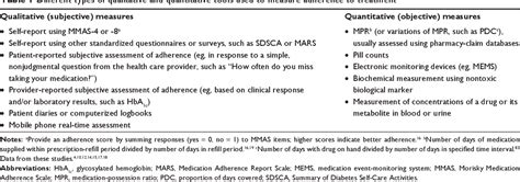 Table 1 From Adherence To Antihyperglycemic Medications And Glucagon