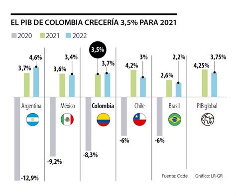 Según Proyecta La Ocde El Pib De Colombia Tendrá Un Crecimiento De 3 5