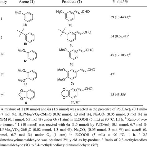 Oxidative Coupling Of Arenes 1 With Acrolein 6a Catalyzed By