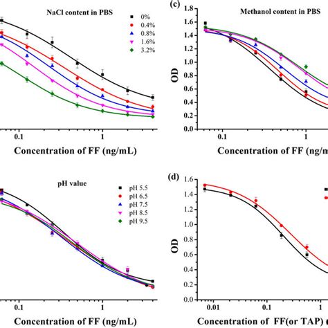 The Ultraviolet Visible Absorption Spectra Of Antigen A Immunogen Download Scientific