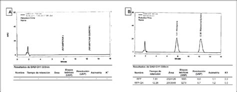 Cromatogramas Que Muestran La Selectividad Del Método De Cromatografía