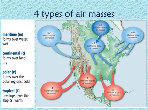 Types Of Air Masses