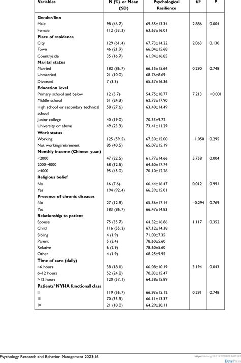 Comparison Of Resilience Scores Among Different Sociodemographic And