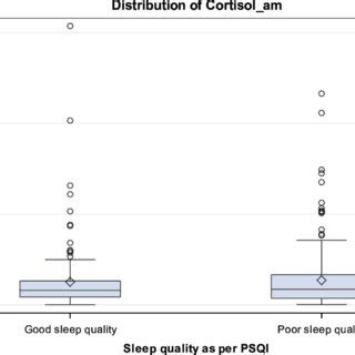 Morning And Bedtime Salivary Cortisol Levels In Participants N 335