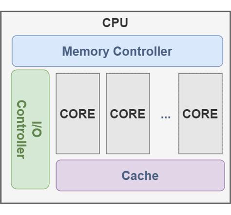 Differences Between Core And Cpu Baeldung On Computer Science