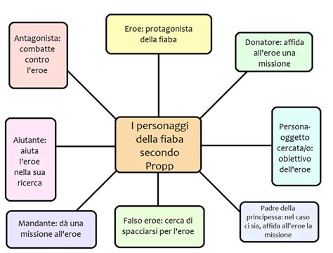 Lo Schema Di Propp Le Funzioni I Ruoli E Lefficacia Dello