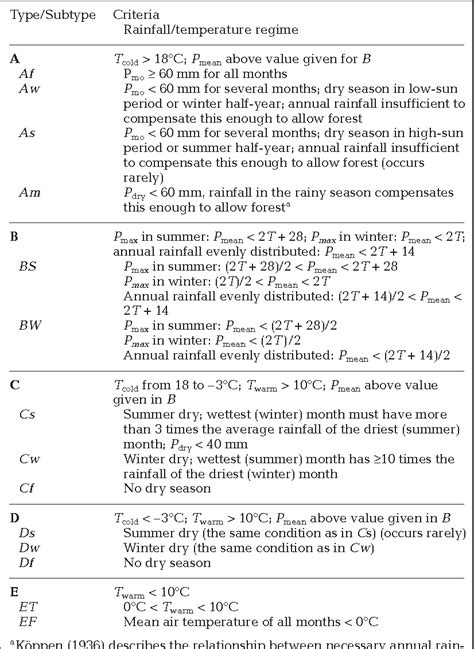 Trewartha Climate Classification Semantic Scholar