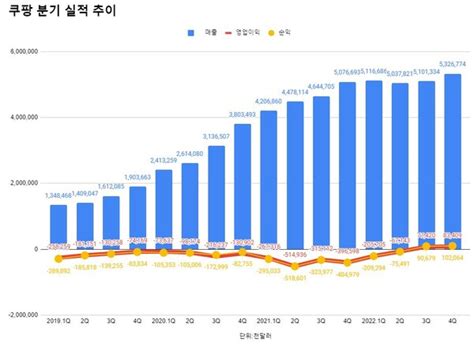 쿠팡 4분기 영업이익 1133억원2분기 연속 흑자