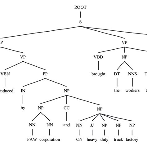 Phrase Structure Parsing Tree Ptree Download Scientific Diagram