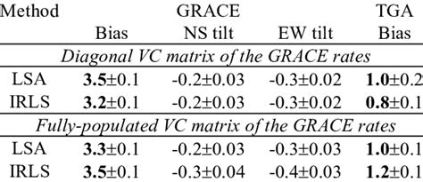 Estimated Biases And Tilts In Mmyr Download Table