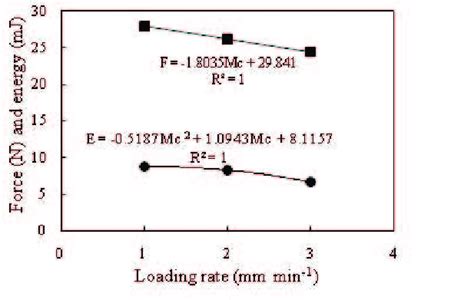 Effect Of Loading Rate On ¢ Rupture Force And Energy Of Hemppseed