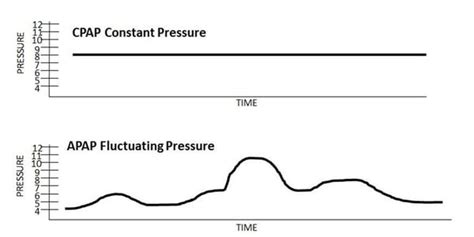 Cpap Vs Apap Which Is Better