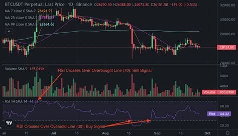 How To Use Trading Indicators Effectively Binance Blog