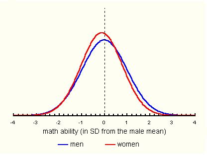 Sex Differences In Mathematical Aptitude