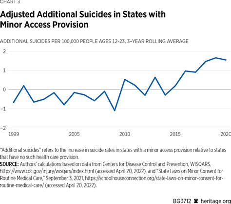 Puberty Blockers Cross Sex Hormones And Youth Suicide The Heritage Foundation