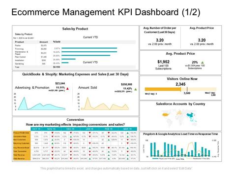 Ecommerce Management Kpi Dashboard E Business Infrastructure Presentation Graphics