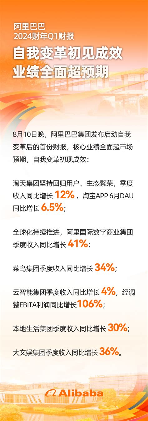 阿里巴巴2024财年第一季度财报：营收23416亿元，同比增长14