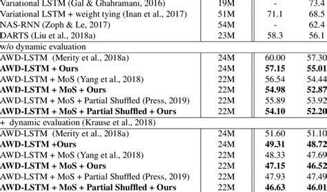 Perplexities On The Validation And Test Sets On The Penn Treebank